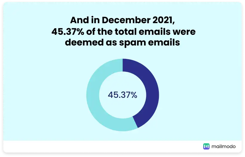 Total spam emails statistics