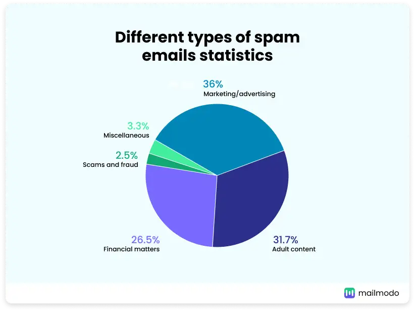 50 Shocking Email Spam Statistics Ultimate Guide 2023