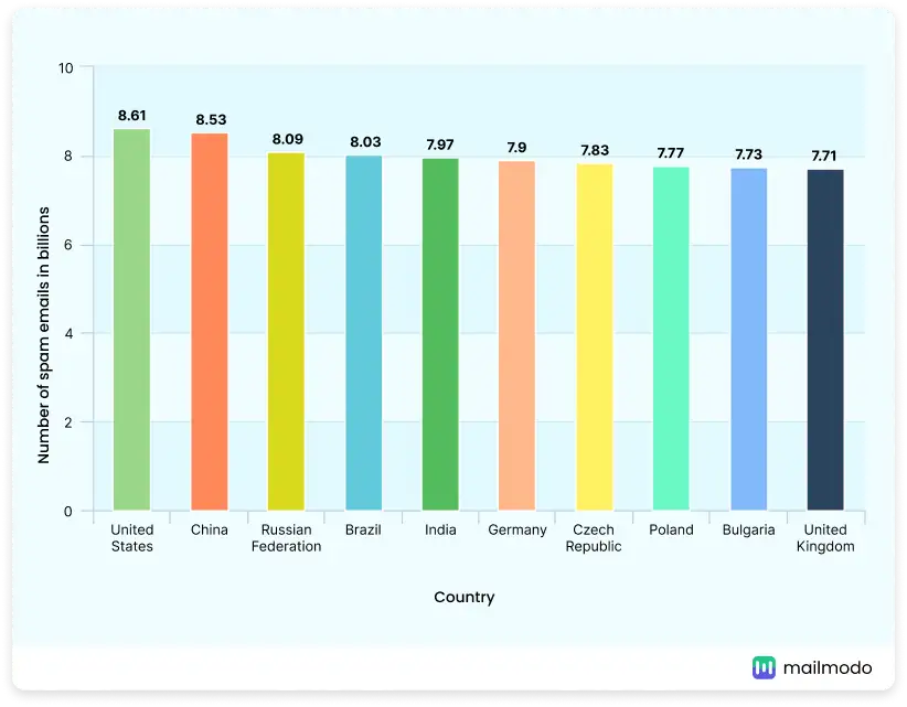 Countries that send the largest amount of spam emails