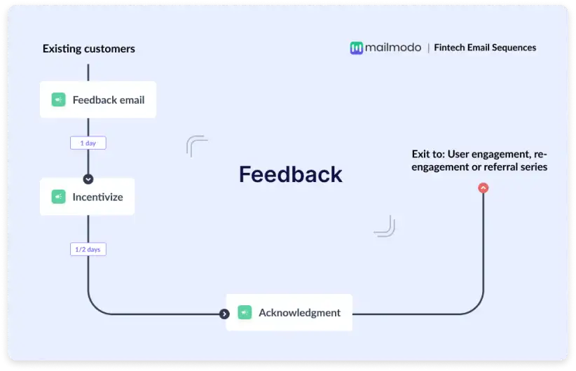 Fintech customer feedback email drip sequence