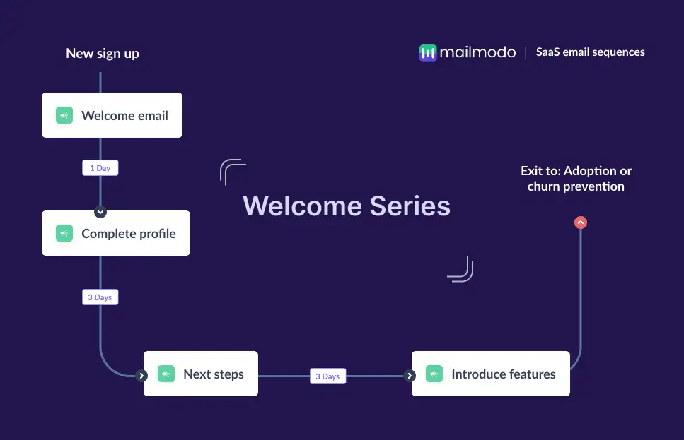 SaaS welcome email drip sequence