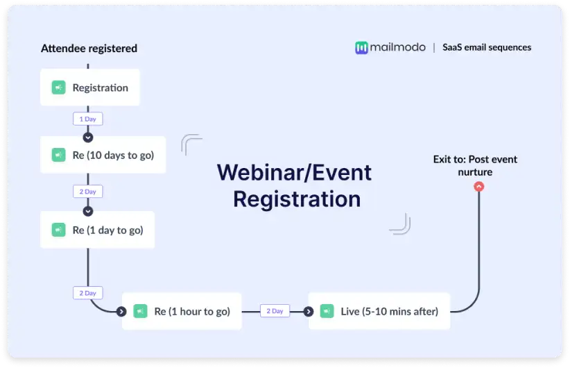 SaaS webinar registration drip email sequence