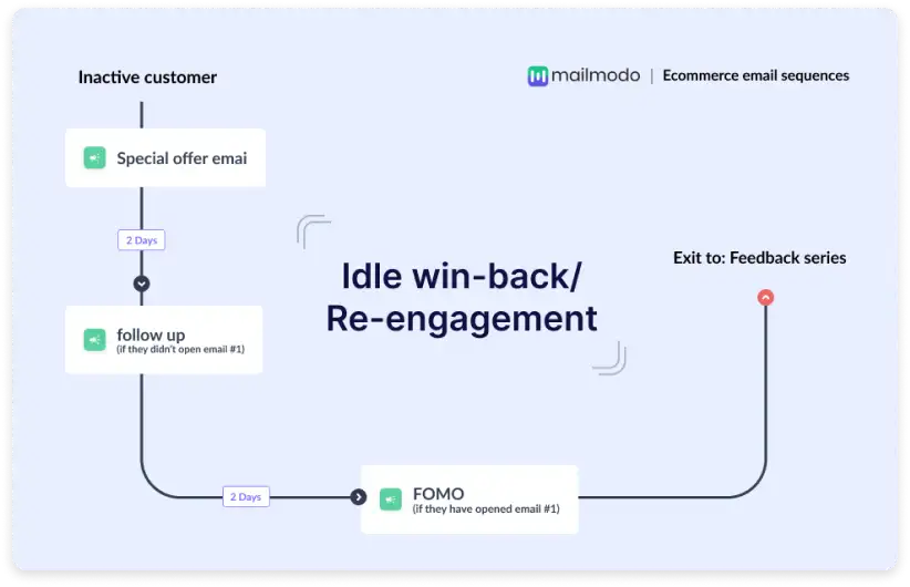 Ecommerce customer win-back email drip series