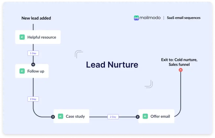 SaaS lead nurturing drip email sequence