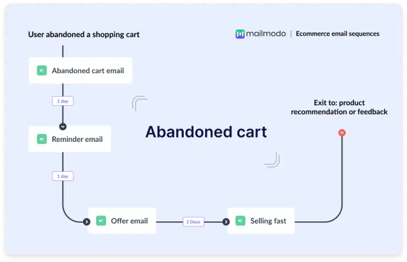 Ecommerce abandoned cart email drip series