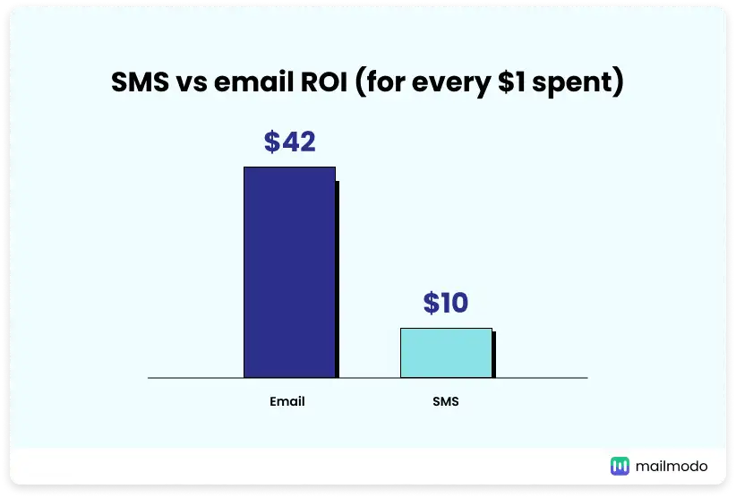 SMS vs email ROI