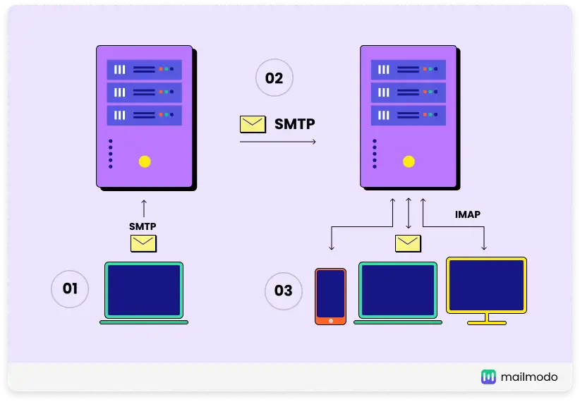 Working of IMAP email protocol