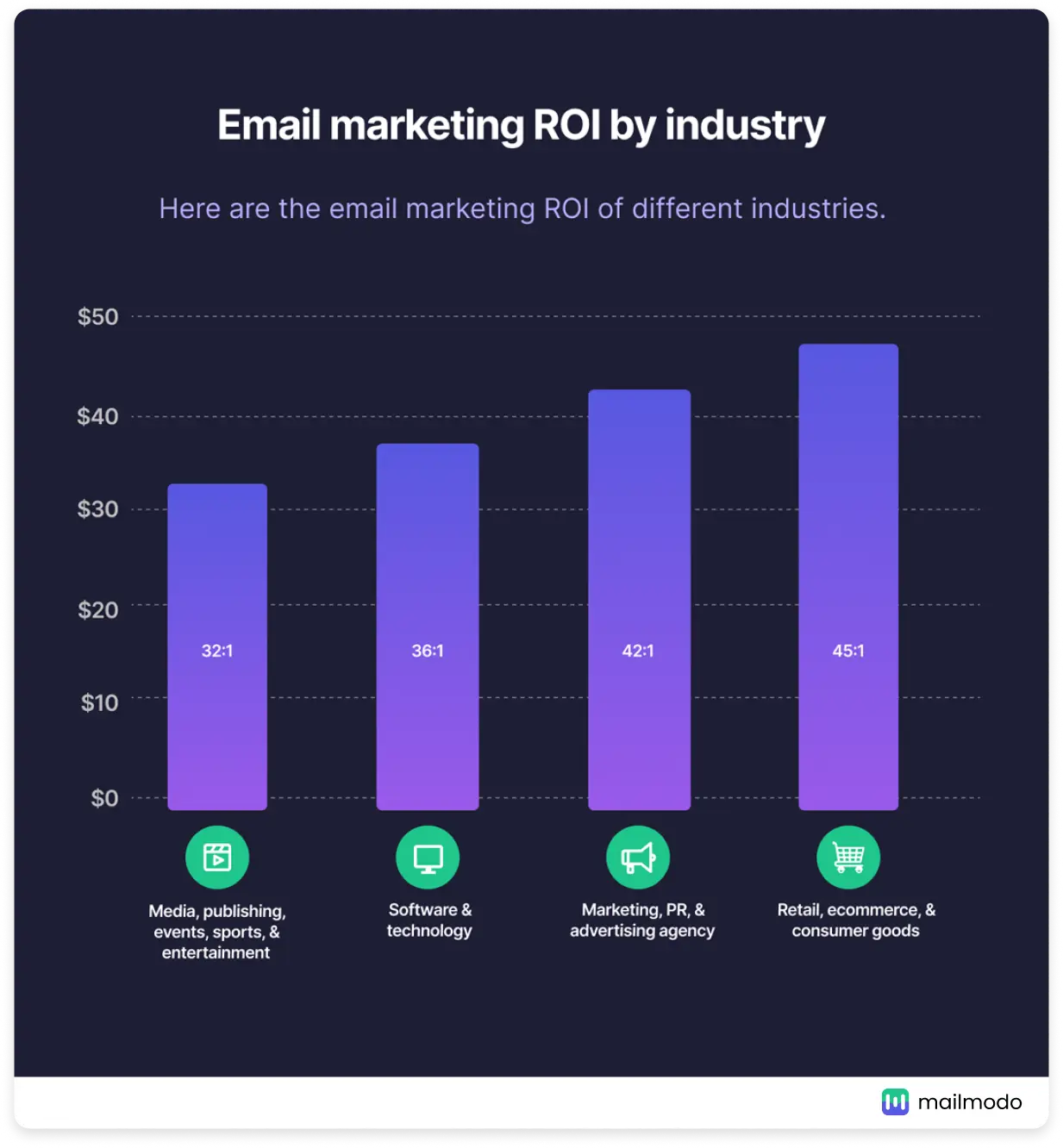 Email marketing ROI by industry