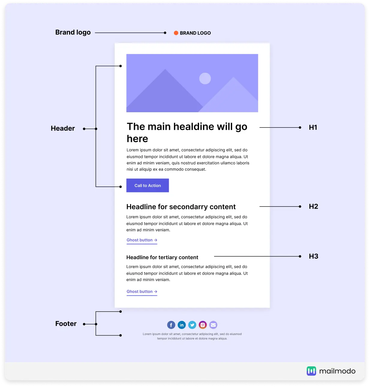 Main elements of an email layout: Brand logo, header, copy, and email footer