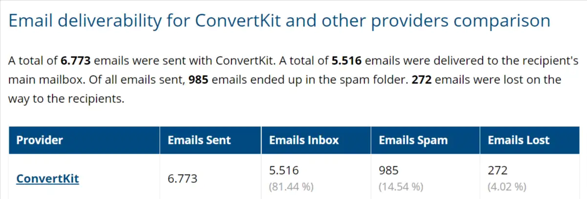 ConvertKit Email Deliverability