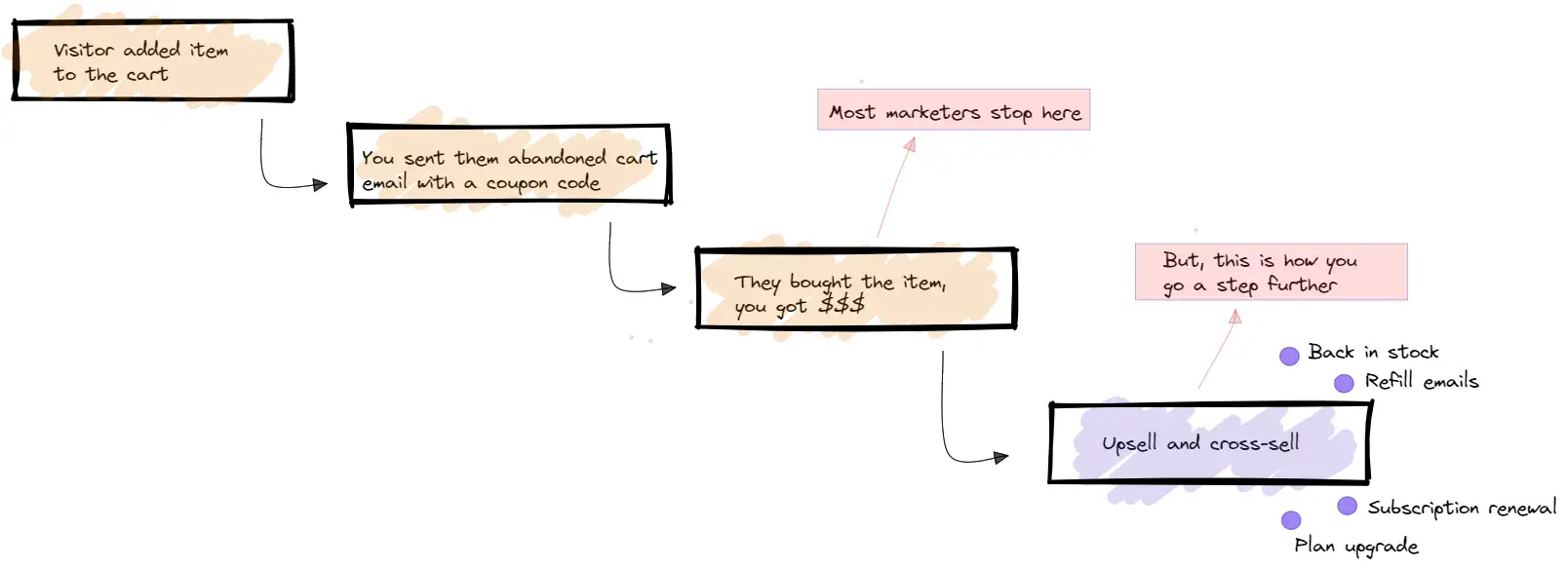 Flow chart covering customer's journey