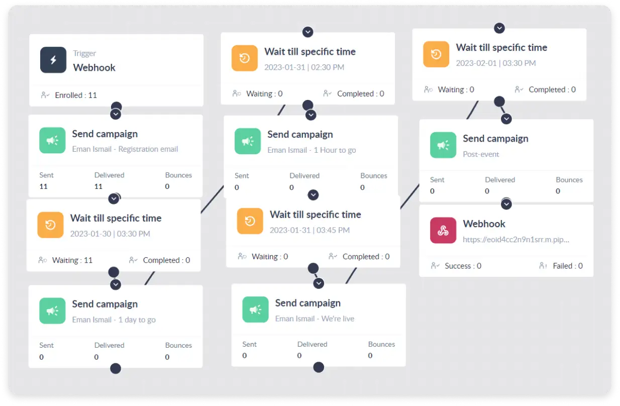 post registration email automation drip