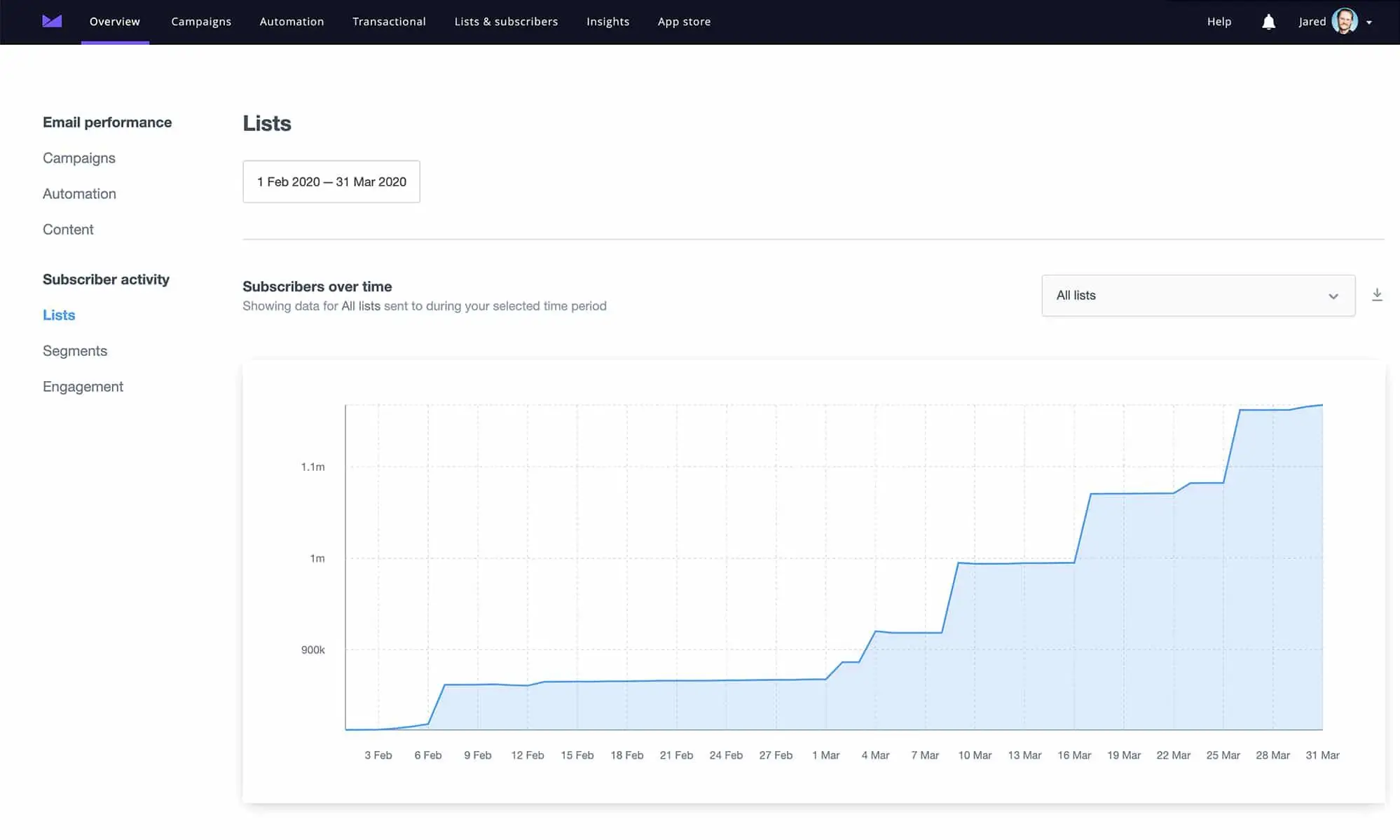 Campaign Monitor Subscriber List Growth Over Time