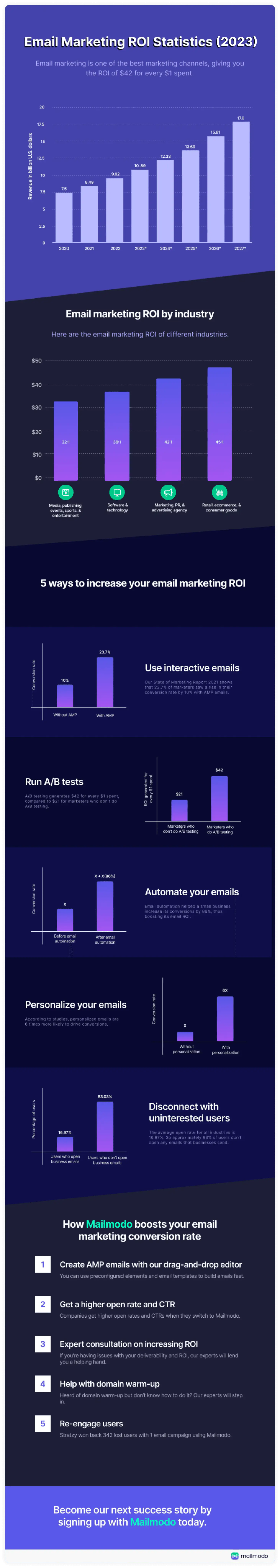 Email marketing ROI statistics infographic