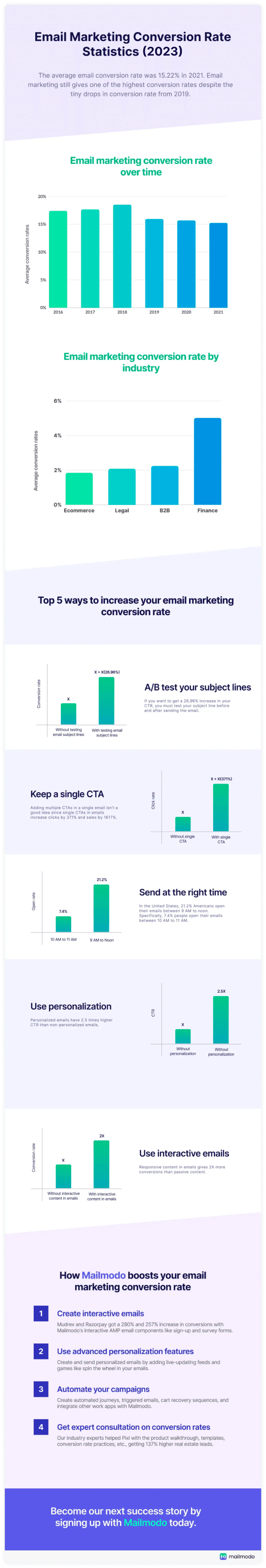 Email Marketing Conversion Rate Statistics & Benchmarks