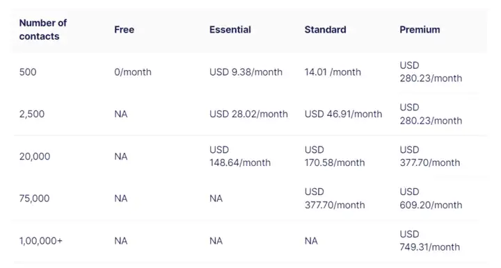 Mailchimp pricing plans