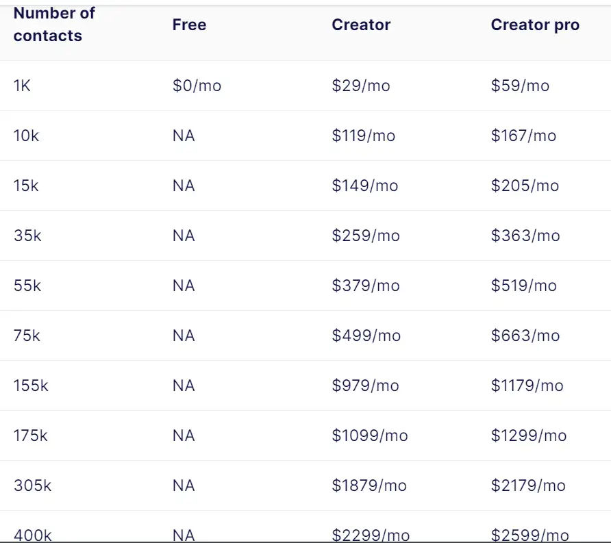 ConvertKit Pricing 2024 What Features Are Included?