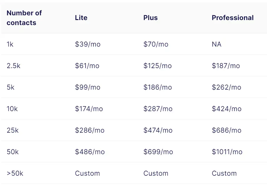 Active Campaign pricing