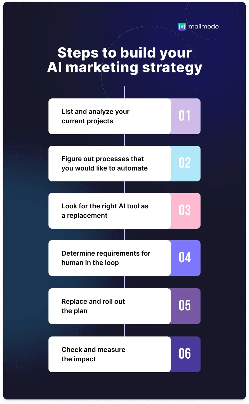 Steps to build AI Marketing Strategy