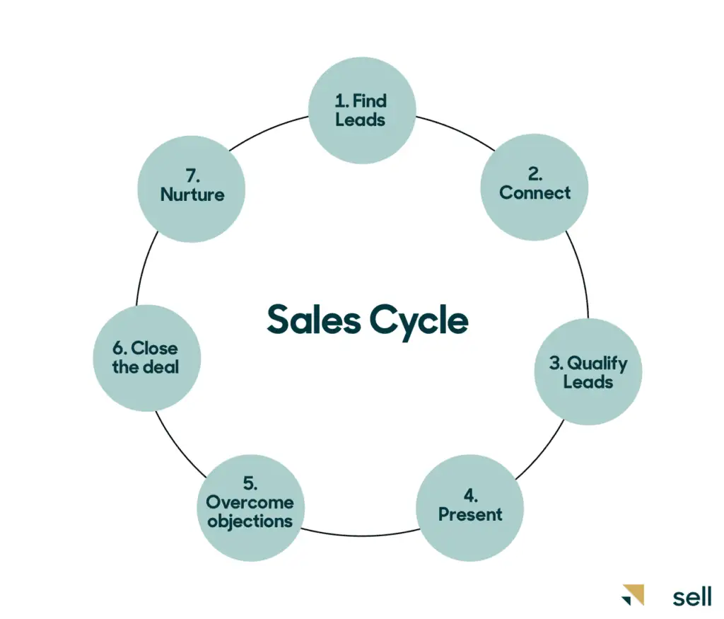 Sales Cycle 