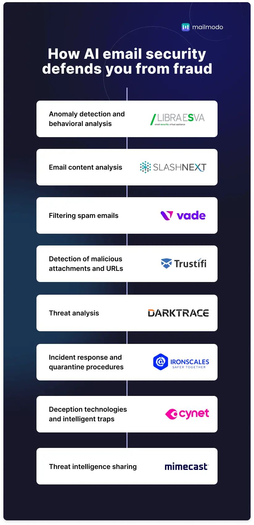 An infographic showing a list of ways how AI email security defends you from fraud along with a tool for each use case