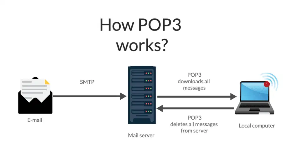 how-pop3-works-1024x544.png