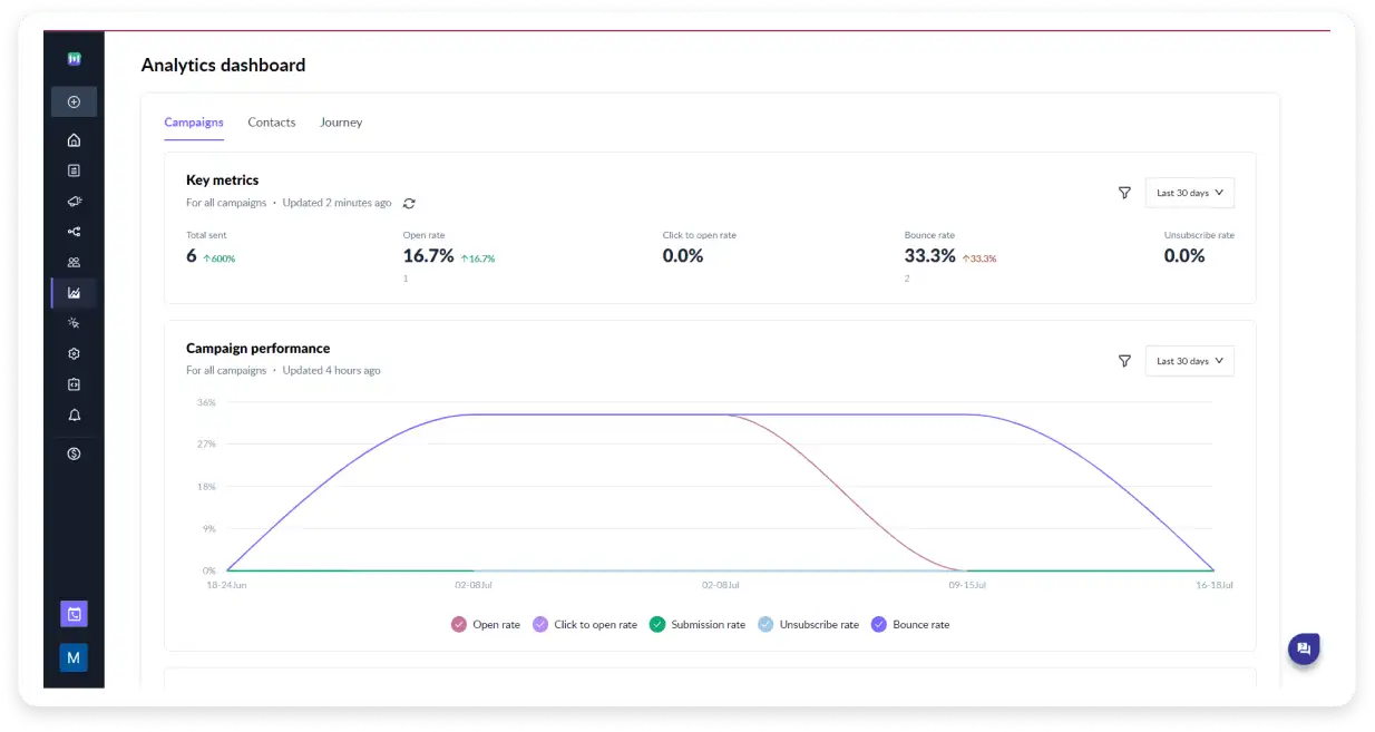 An image showing analytics dashboard in Mailmodo