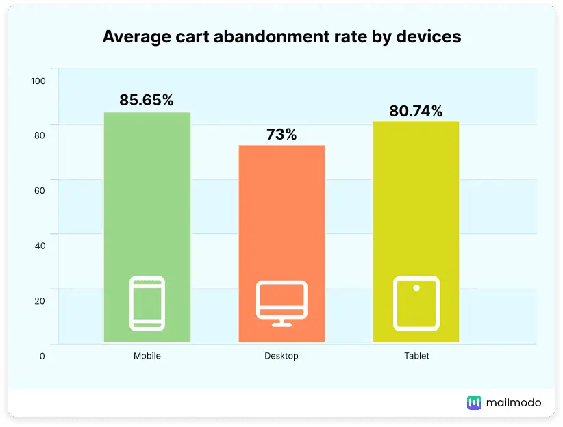 Shopping Cart Abandonment Rate [Updated Nov 2023]