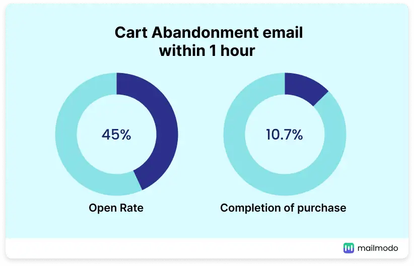 15 Shopping Cart Abandonment Statistics for 2023