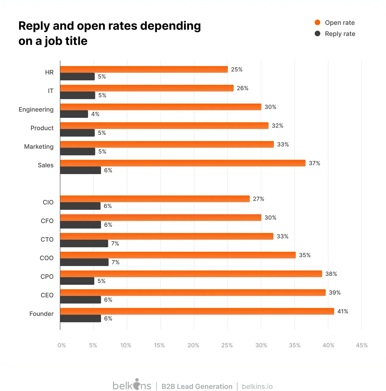 open rate depending on job title.png