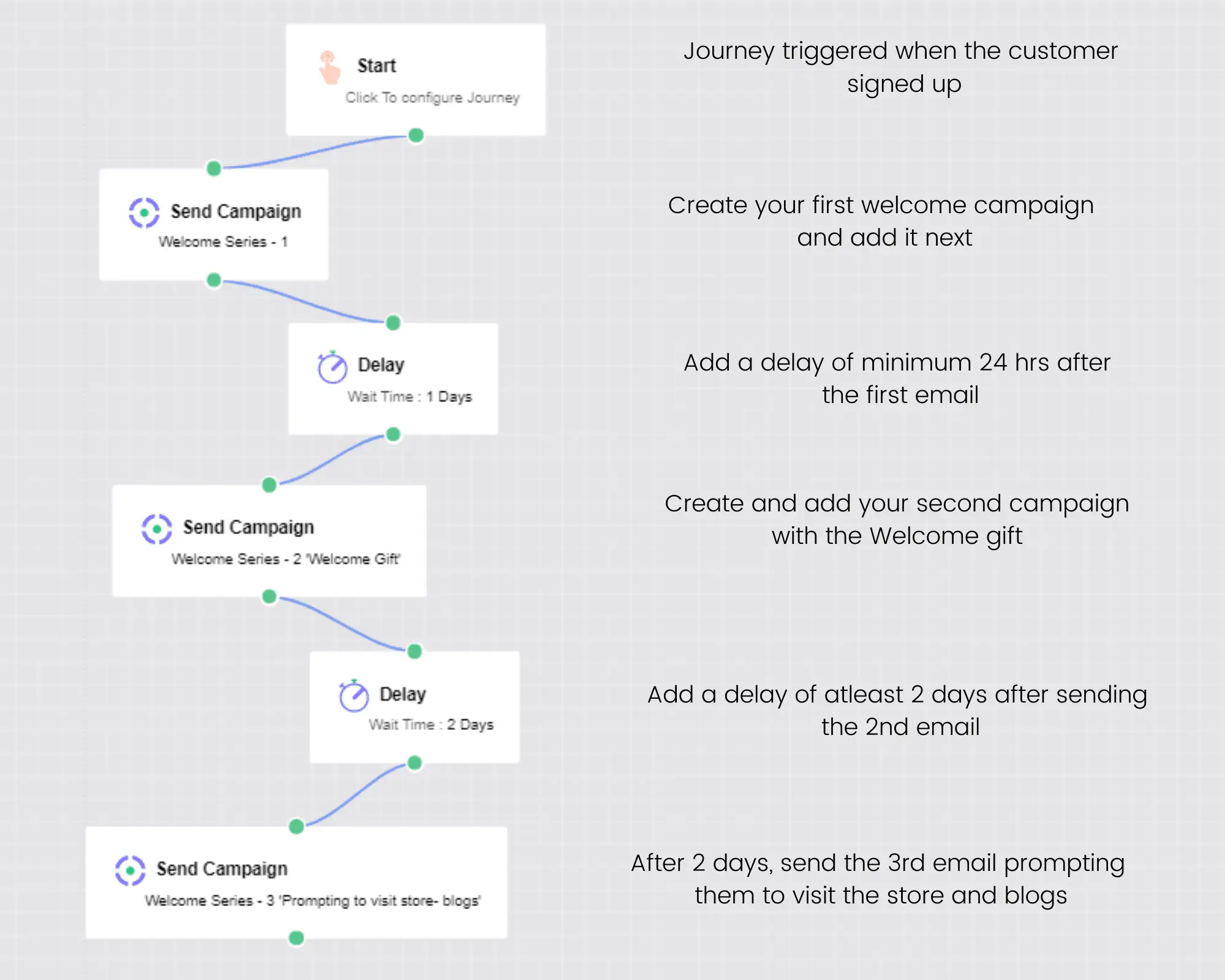 A Sample Onboarding Email Automation Journey