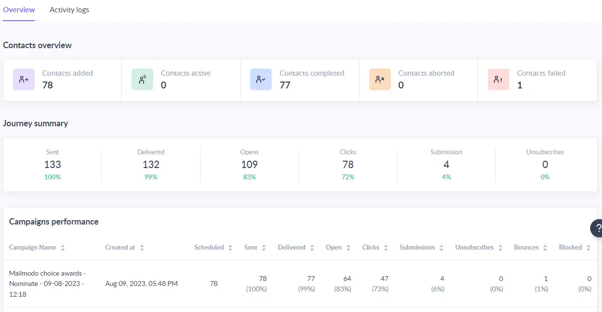 An image showing the customer journey dashboard of Mailmodo.