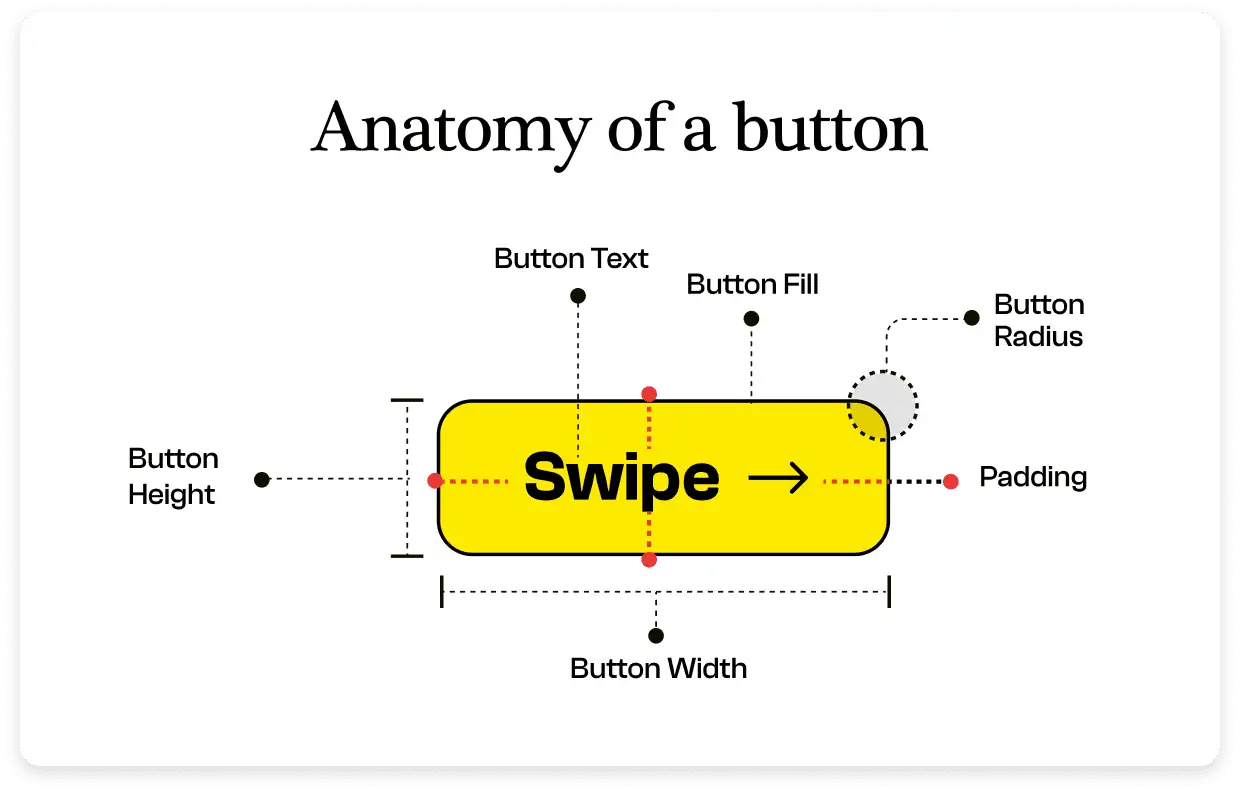 Anatomy of a button: A circular shape with a raised center, surrounded by a thin border. It is a clickable element used for interaction.