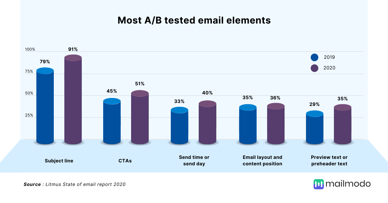 Most A/B test email elements in 2020