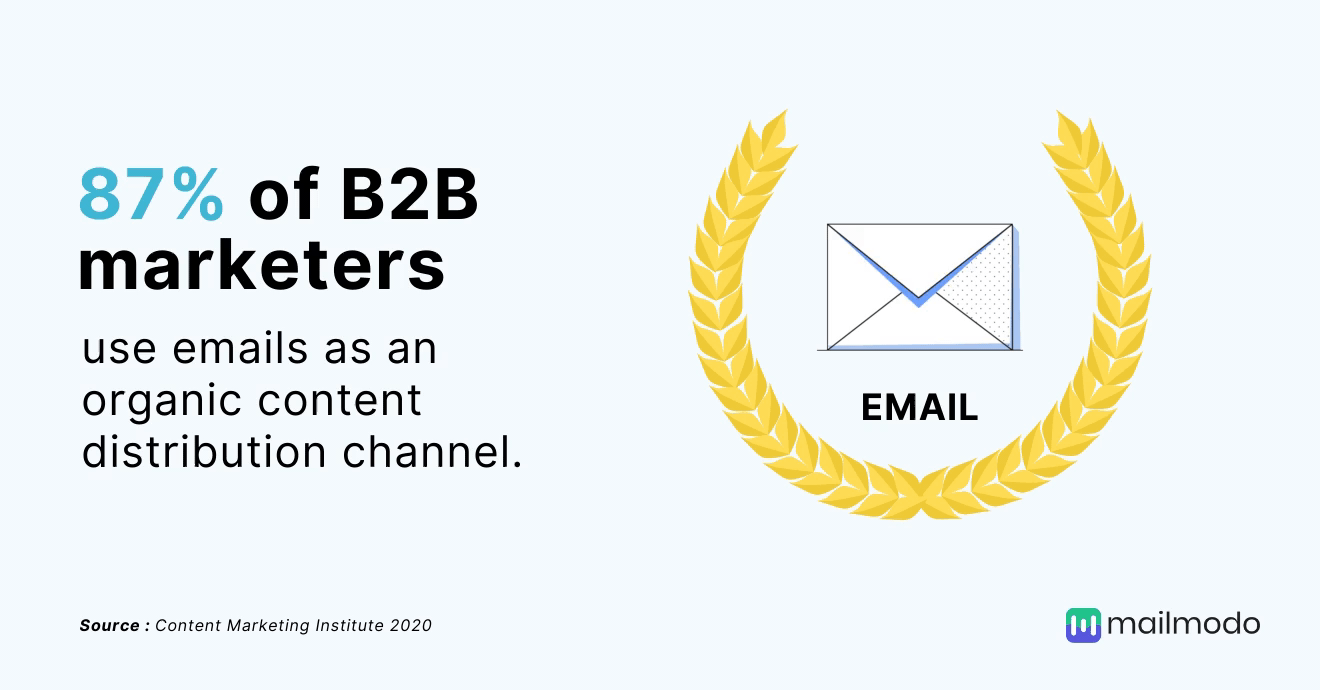 Email is the preferred organic content distribution channel for 87% of B2B marketers.