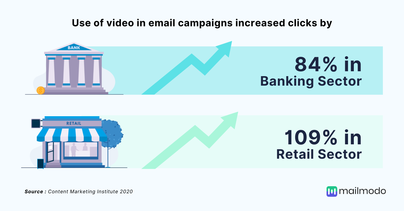 Banking and retail sector got higher clicks by using videos in their email campaigns