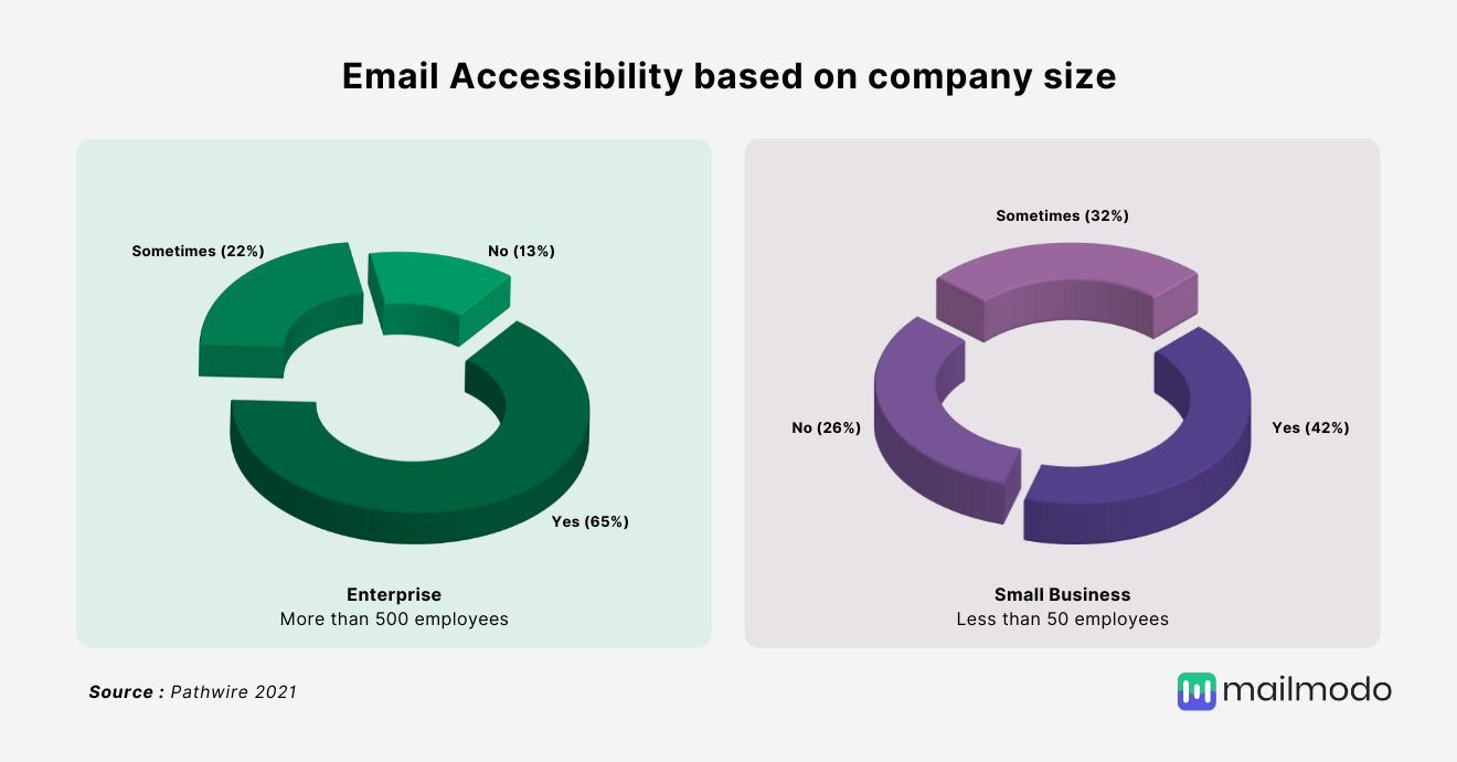 Email accessibility statistics based on company size