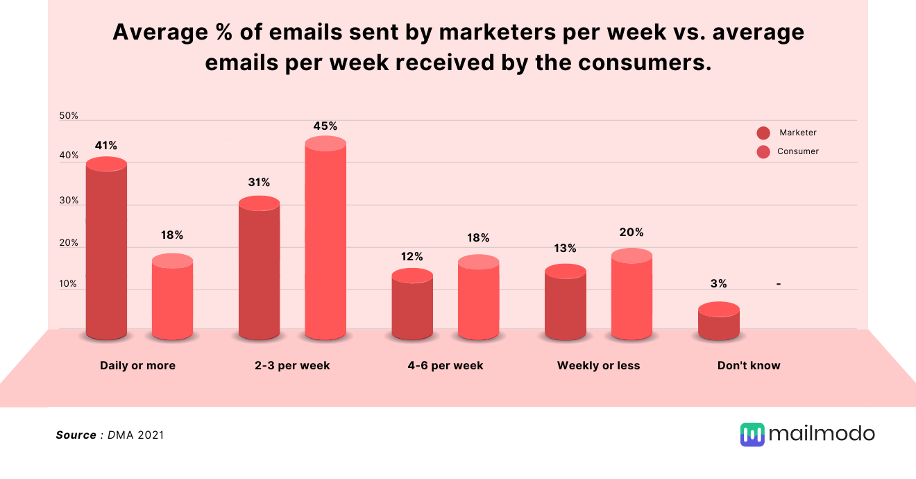 Average % of emails sent and received weekly