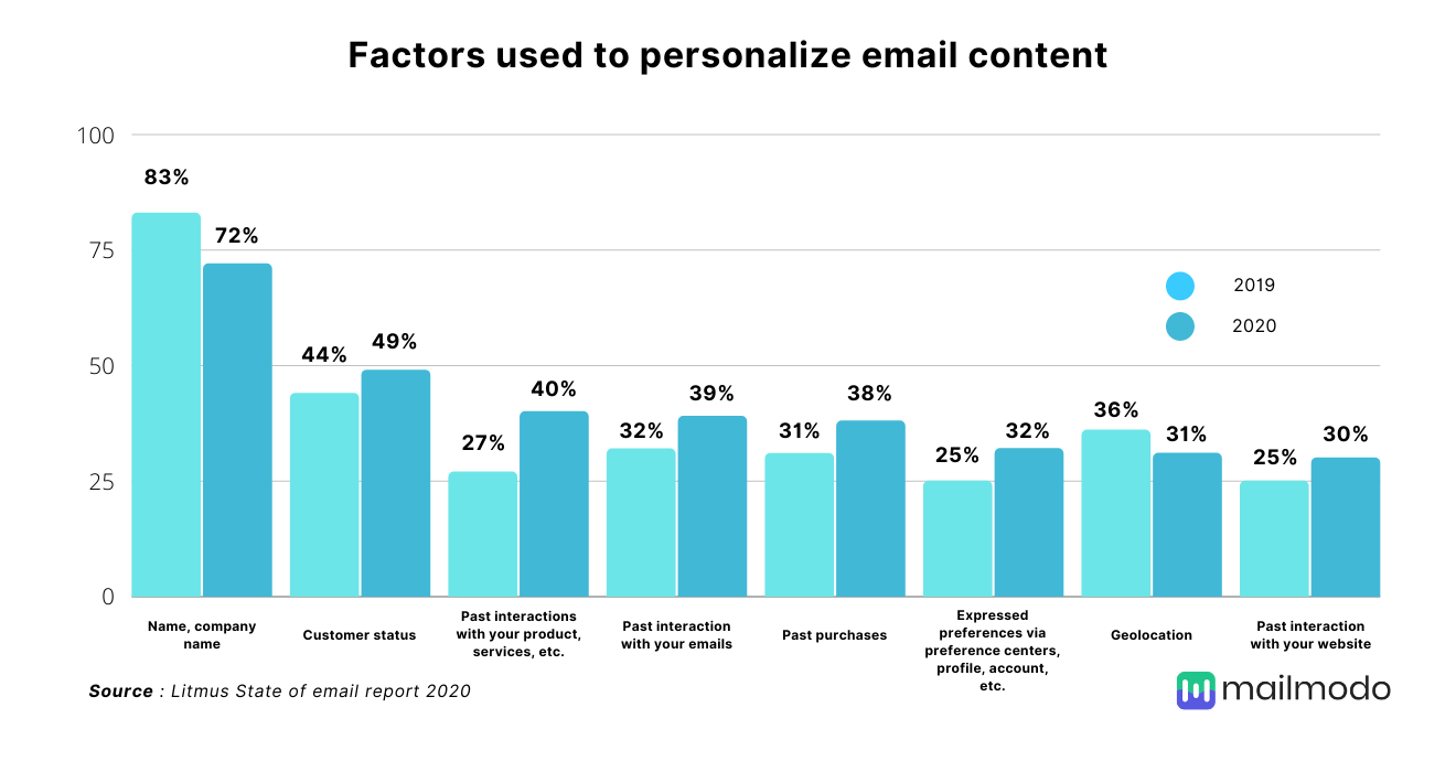 Factors used for email personalization