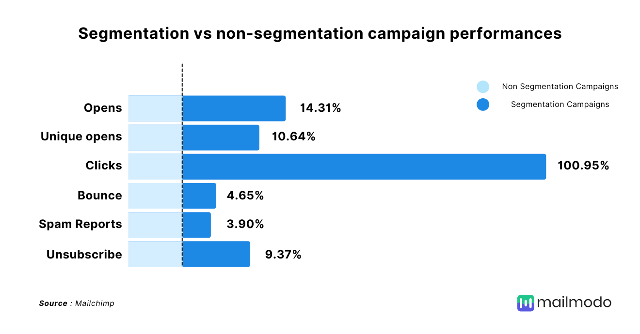 Segmentation vs non-segmentation statistics 