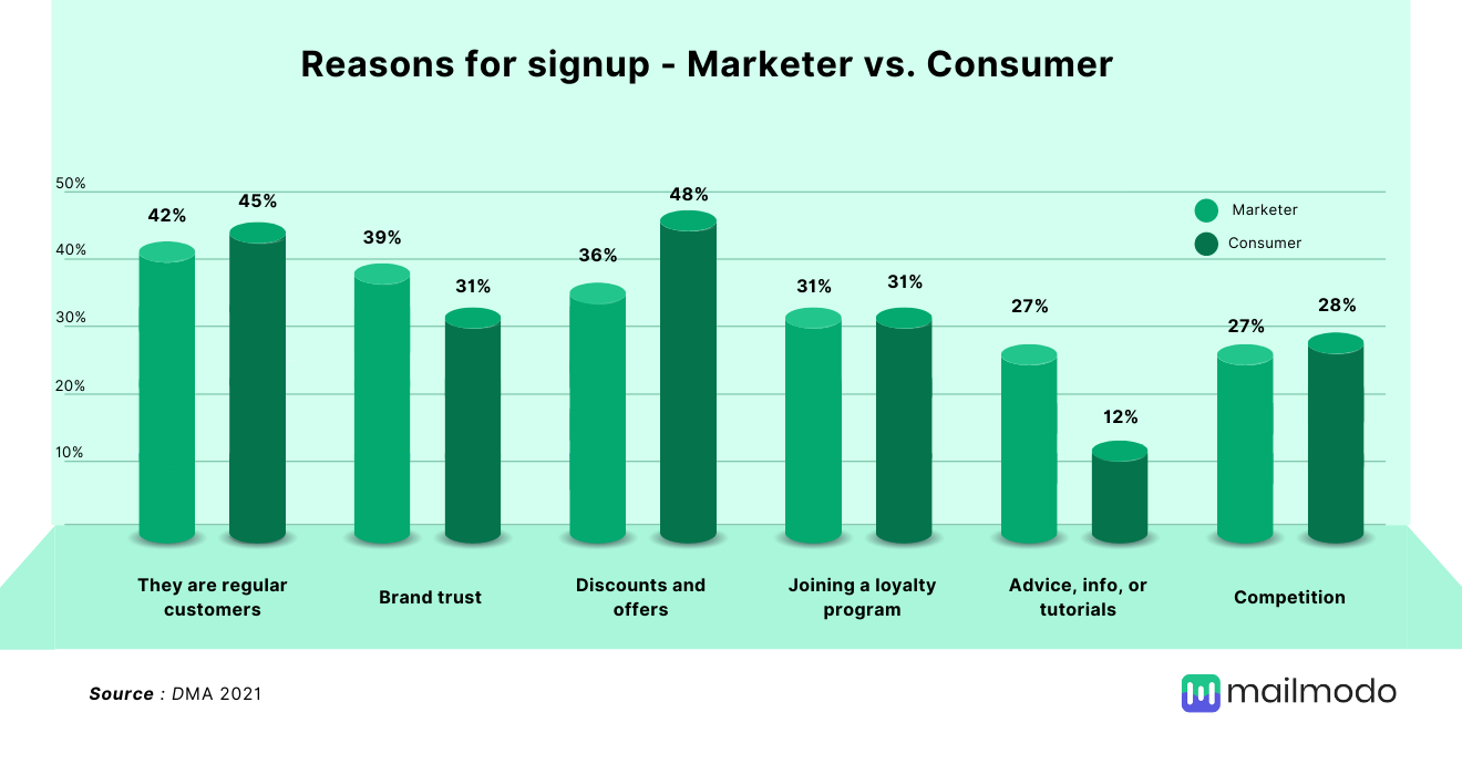 Reasons for email signups 2021