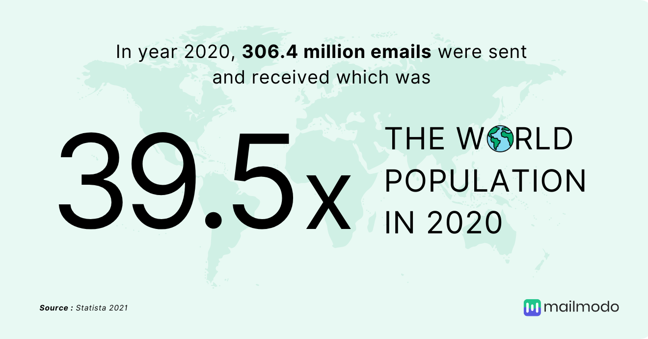 Number of emails sent in 2020