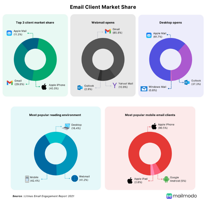 Email client share 2021