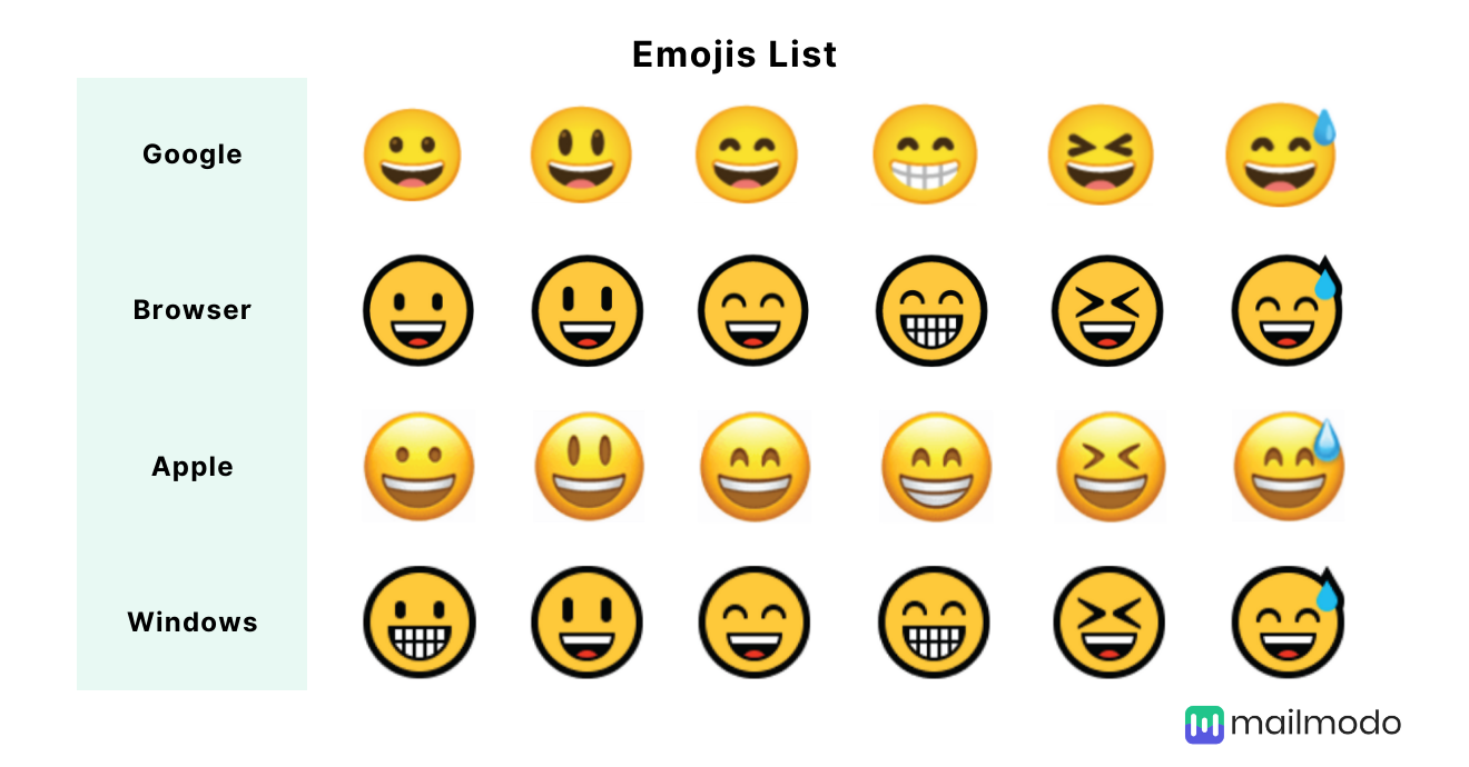 How the same emoji renders in different devices and email clients.