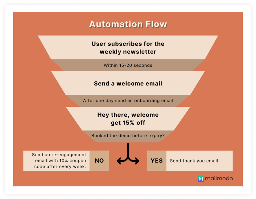 Email automation flow for higher conversions