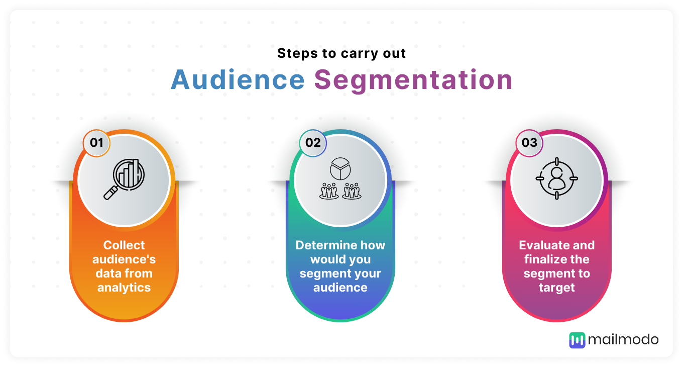 Steps to carry out audience segmentation