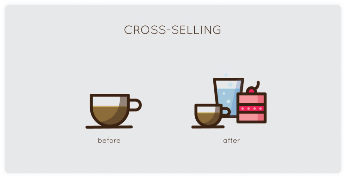 Cross-selling: Before - Only tea, After - Tea, Water, and other recommendations