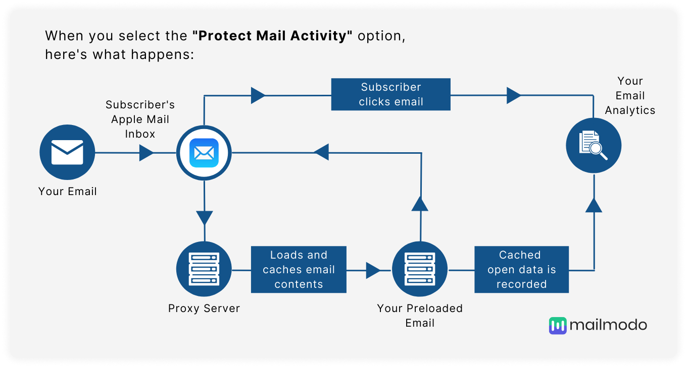 Process that happen when user enable protect mail activity