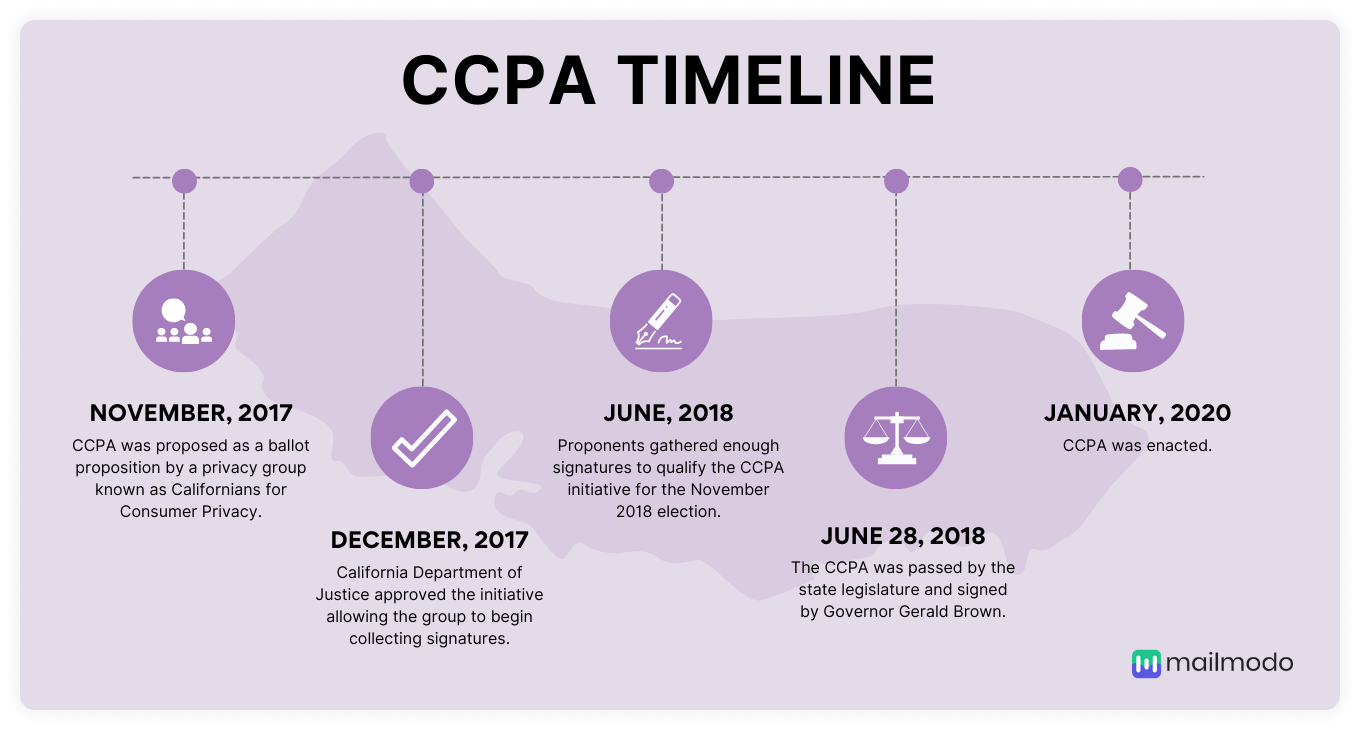 CCPA timeline