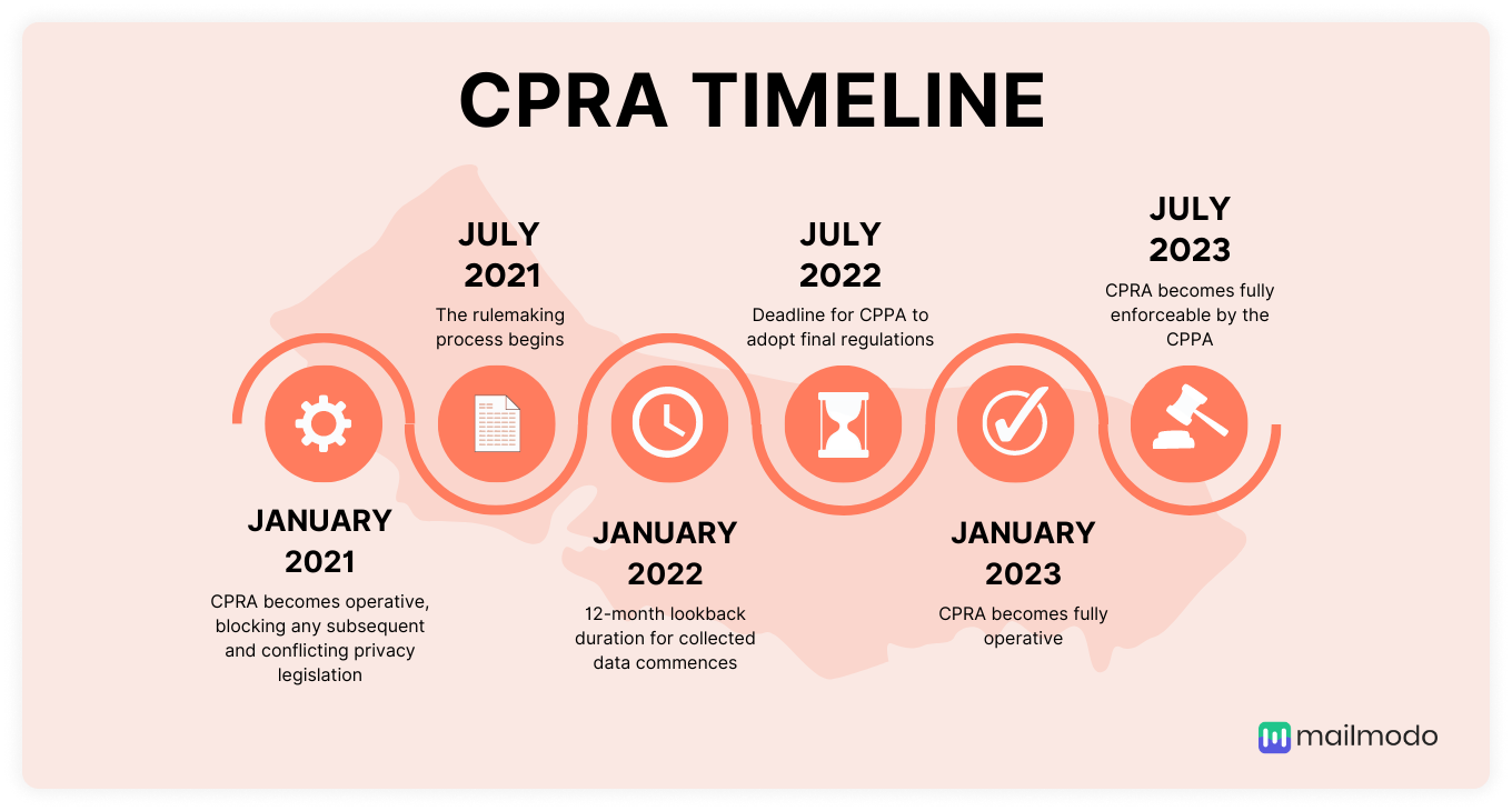 CPRA timeline